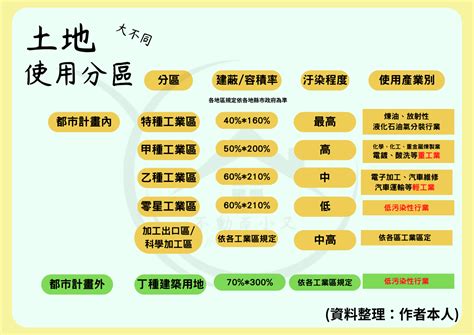 丁種建築用地住宅|建築用地怎麼區分？一次弄懂甲、乙、丙、丁四種建地。